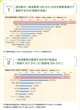 これからの住宅に求められる性能
